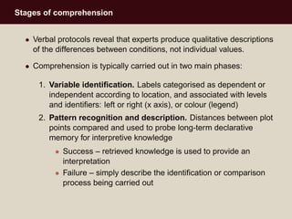 Stages of comprehension
• Verbal protocols reveal that experts produce qualitative descriptions
of the differences between...