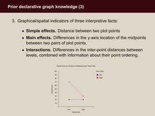 Prior declarative graph knowledge (3)
3. Graphical/spatial indicators of three interpretive facts:
• Simple effects. Dista...