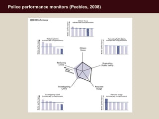 Police performance monitors (Peebles, 2008)
 