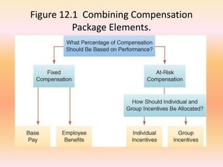 Figure 12.1 Combining Compensation
Package Elements.
 