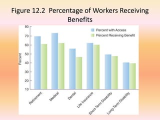 Figure 12.2 Percentage of Workers Receiving
Benefits
 