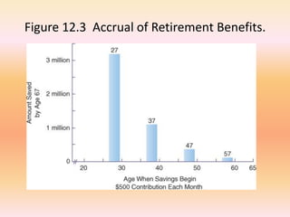 Figure 12.3 Accrual of Retirement Benefits.
 