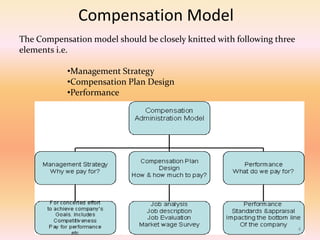 Compensation Model
The Compensation model should be closely knitted with following three
elements i.e.
•Management Strategy
•Compensation Plan Design
•Performance
4
 