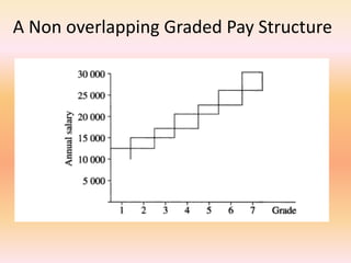 A Non overlapping Graded Pay Structure
 