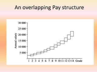 An overlapping Pay structure
 