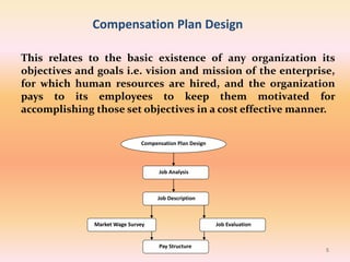 This relates to the basic existence of any organization its
objectives and goals i.e. vision and mission of the enterprise,
for which human resources are hired, and the organization
pays to its employees to keep them motivated for
accomplishing those set objectives in a cost effective manner.
Compensation Plan Design
Compensation Plan Design
Job Analysis
Job Description
Market Wage Survey Job Evaluation
Pay Structure
5
 