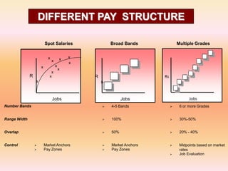 Broad Bands
Jobs
R
s
Multiple Grades
Jobs
Rsx
Spot Salaries
x
xx
x
x
x
x x
x
Jobs
R
s
 30%-50% 100%Range Width
 20% - 40% 50%Overlap
 6 or more Grades 4-5 BandsNumber Bands
 Midpoints based on market
rates
 Job Evaluation
 Market Anchors
 Pay Zones
Control  Market Anchors
 Pay Zones
DIFFERENT PAY STRUCTURE
 