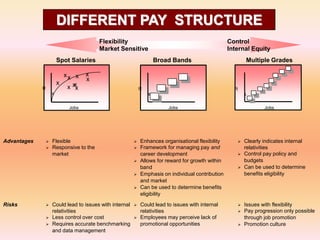 Broad Bands
Jobs
R
s
Multiple Grades
Jobs
R
s
x
Spot Salaries
x
xx
x
x
xx x
x
Jobs
R
s
 Clearly indicates internal
relativities
 Control pay policy and
budgets
 Can be used to determine
benefits eligibility
 Enhances organisational flexibility
 Framework for managing pay and
career development
 Allows for reward for growth within
band
 Emphasis on individual contribution
and market
 Can be used to determine benefits
eligibility
Advantages  Flexible
 Responsive to the
market
Risks  Could lead to issues with internal
relativities
 Less control over cost
 Requires accurate benchmarking
and data management
 Issues with flexibility
 Pay progression only possible
through job promotion
 Promotion culture
Flexibility
Market Sensitive
Control
Internal Equity
 Could lead to issues with internal
relativities
 Employees may perceive lack of
promotional opportunities
DIFFERENT PAY STRUCTURE
 