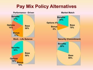 Pay Mix Policy Alternatives
Base
50%
Bonus
17%
Options
16%
Benefits
17%
Performance - Driven
Base
70%Bonus
6%
Options 4%
Benefits
20%
Market Match
Base
50%
Bonus
10%
Options
10%
Benefits
30%
Work - Life Balance
Base
80%
Benefits
20%
Security (Commitment)
 