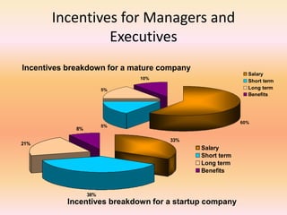 Incentives for Managers and
Executives
15%
15%
10%
60%
Salary
Short term
Long term
Benefits
33%
38%
21%
8%
Salary
Short term
Long term
Benefits
Incentives breakdown for a mature company
Incentives breakdown for a startup company
 