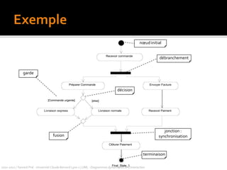 Utilisation des interactionsEtudier/spécifier le comportement 