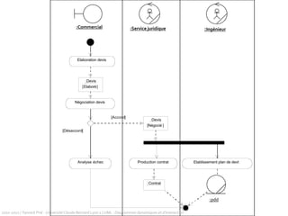 conseil : concevoir diagrammes de classes et d’interaction en même temps