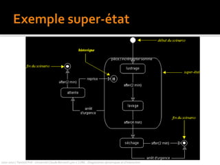 la création/destruction d’un objet