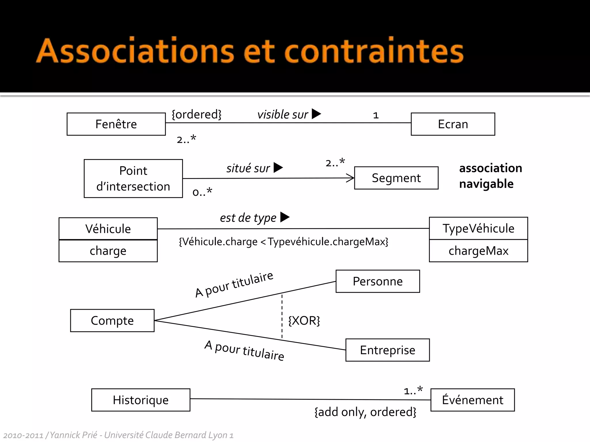Petit exerciceDessiner un diagramme de classe du domaine avec les classes suivantesétudiantenseignantcourssalle de classe2010-2011 / Yannick Prié - Université Claude Bernard Lyon 1 