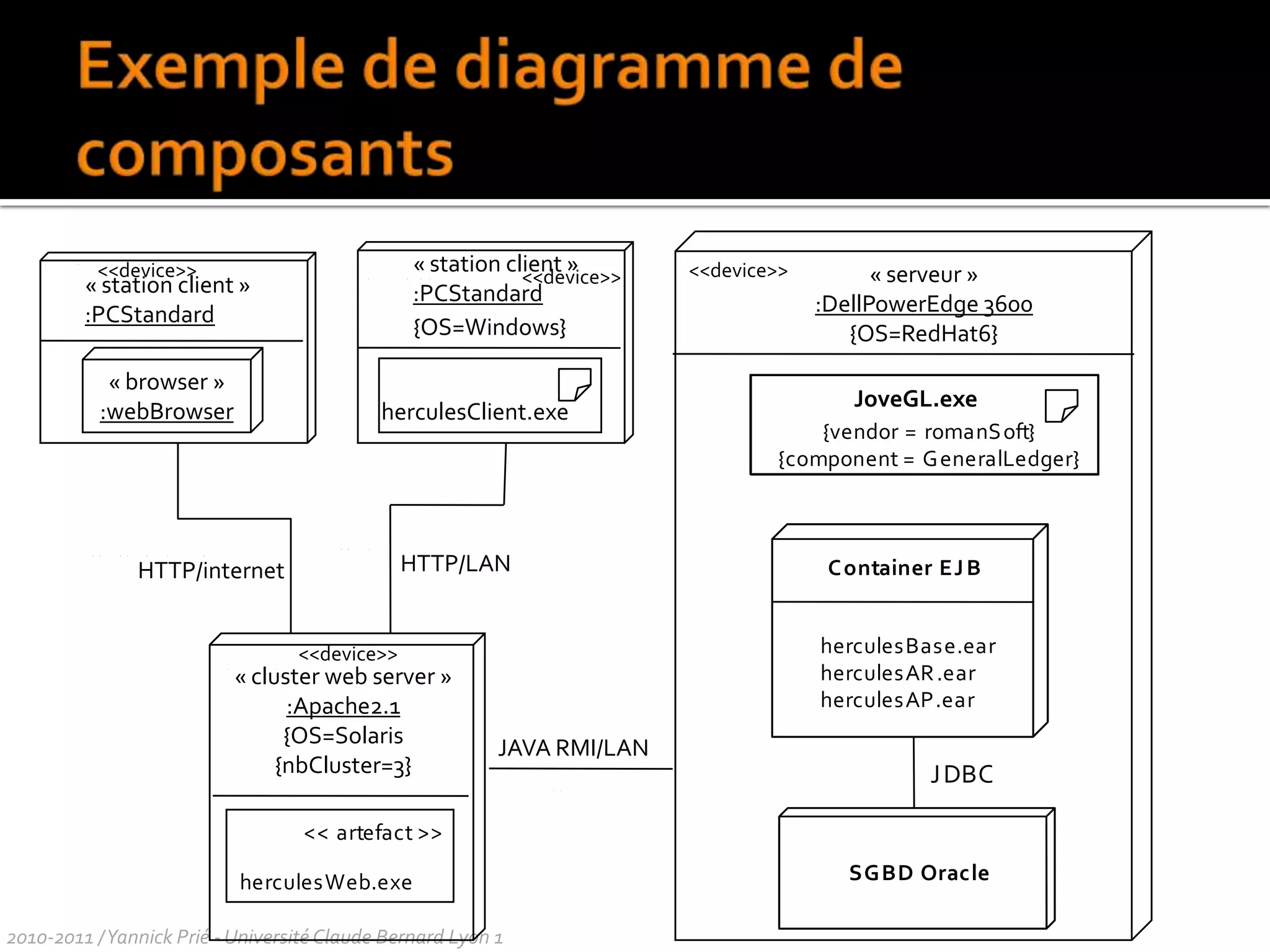 propagation d’opérationsoud’attributs du tout vers les parties ? (agrégation/composition)
