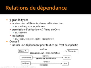 Associationsnom association x..yx..yClasse 1Classe 2rôle 1rôle 2Nom : forme verbale, sens de lecture avec flècheRôles : forme nominale, identification extrémité associationMultiplicité : 1, 0..1, 0..*, 1..*, n..mMots-clés : set, ordered set (uniques) ; bag, list (doublons) actionnaire**1..**EntreprisePersonneemployeuremployé travaille pourServicesIndustrielleLes associations ont une durée de vie, sont indépendantes les unes des autres, sont héritées, comme les attributs2010-2011 / Yannick Prié - Université Claude Bernard Lyon 1 