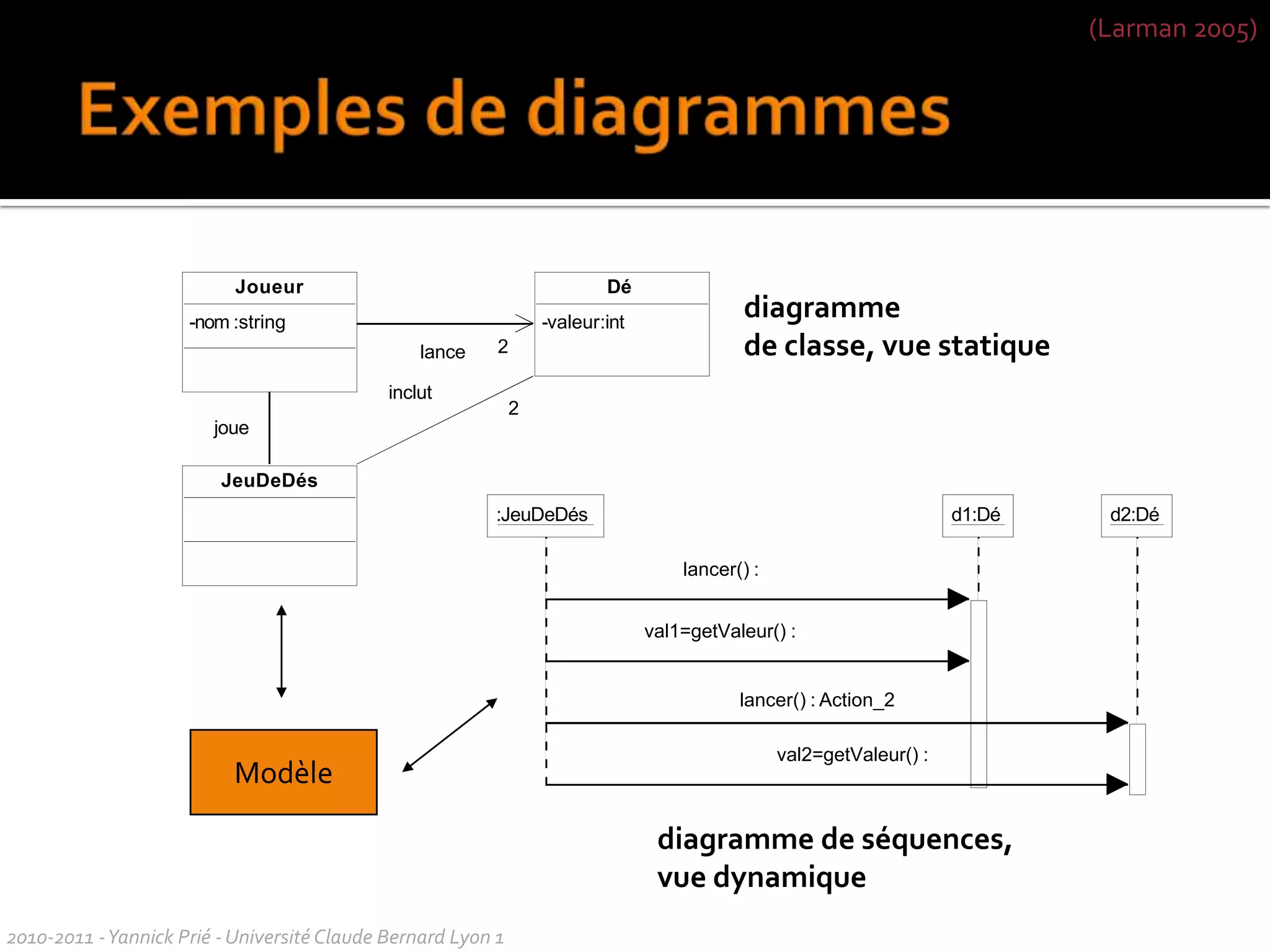 Evolutions d’UML1997-2003adoption par les entreprisesUML 1.1 à UML1.5 : modifications/améliorations 2005UML 2.0quelques nouveaux diagrammes changements importants au niveau du méta-modèle, pour permettre d’utiliser UML pour la programmation2007UML 2.1.1À suivre 2010-2011 - Yannick Prié - Université Claude Bernard Lyon 1  