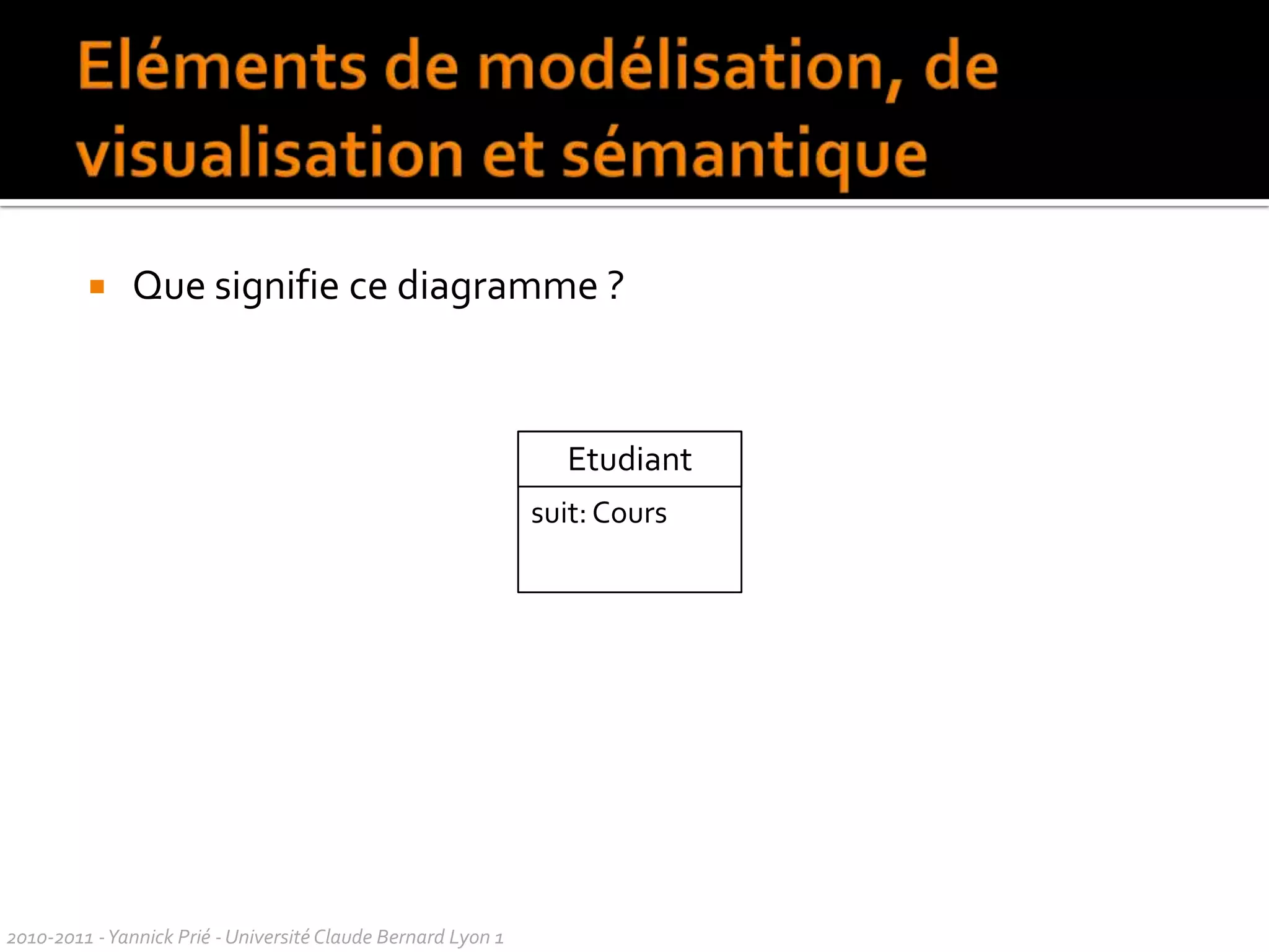 UnifiedModelingLanguageCombinaison de principes à succèsmodélisation de données (E/A), de l’activité, objet, en composants…Objectif visualiser / spécifier / construire / documenter les artefacts de la conception d’une applicationLa norme elle-mêmeméta-modèle et familles de diagrammesUtilisationpas de méthode préconiséepas de spécification technologique2010-2011 - Yannick Prié - Université Claude Bernard Lyon 1  