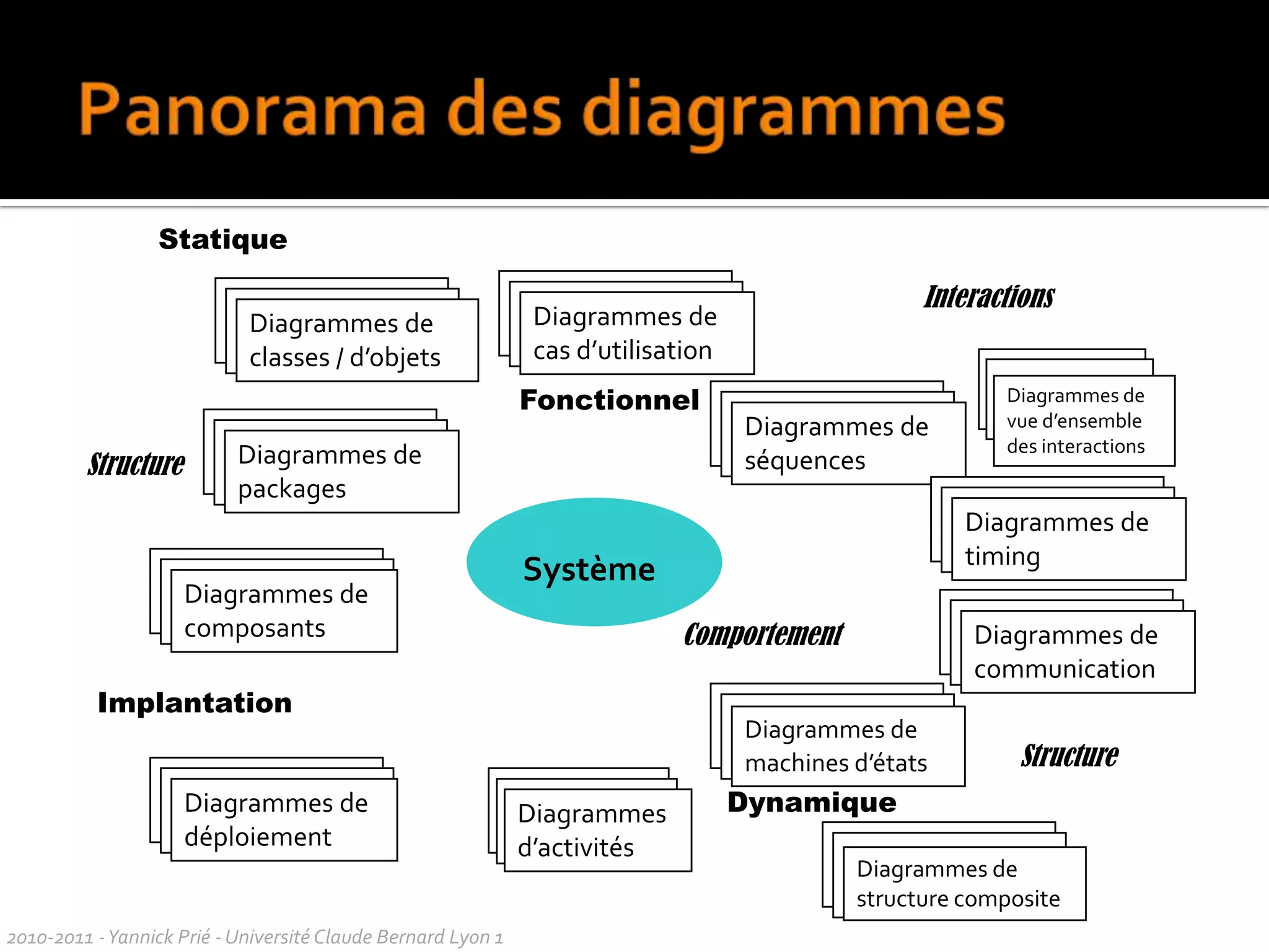 Eléments de modélisation, de visualisation et sémantiqueQue signifie ce diagramme ?2010-2011 - Yannick Prié - Université Claude Bernard Lyon 1  suit: CoursEtudiant