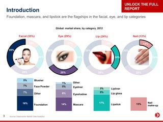 16%
7%
7%
5%
14%
8%
5%
1%
Introduction
Global: market share, by category, 2012
Foundation, mascara, and lipstick are the flagships in the facial, eye, and lip categories
Source: Datamonitor Market Data Analytics3
17%
5%
3%
13%Foundation
Other
Mascara
Eyeshadow
Eyeliner
Lipstick
Lip gloss
Lipliner
Nail
make-up
13%
24%
29%
35%
13%
24%
29%
35%
13%
24%
29%
35%
13%
24%
29%
35%
Face powder
Blusher
OtherBlusher
Face Powder
Facial (35%) Eye (29%) Lip (24%) Nail (13%)
Other
UNLOCK THE FULL
REPORT
 