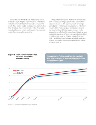 PUTNAM INVESTMENTS | putnam.com
3
We continue to think that, with the economy looking
better, the key to the pace of normalization can be found
in the labor market. Chair Yellen repeated her view that
much of the decline in labor participation is cyclical rather
than structural. This view is reflected in the March labor
report, as it showed a rise in participation that one would
expect from a normalizing economy.
The questionable factor in this formula for normaliza-
tion, we believe, is rising wages. If Yellen is correct, the
economy should be able to grow strongly for a longer
period before inflationary pressures emerge in the labor
market. But if she is wrong and participation does not
continue to rebound, higher wages among a smaller
population of skilled workers could begin to push up labor
costs that may not be offset by higher productivity. If this
should come to pass, we think the stance of monetary
policy would have to shift quickly, potentially leading to
a faster and more dramatic rise in rates than the market
currently expects.
Figure 2. Short-term rates remained
anchored by the Fed’s
monetary policy
0%
1%
2%
3%
4%
3/31/14
12/31/13
30
years
20
years
10
years
7
years
5
years
3
years
1 year
1m
onth
Source: U.S. Department of the Treasury, as of 3/31/14.
Interest rates fell across the intermediate
and long portions of a flattening yield curve
in the first quarter.
 