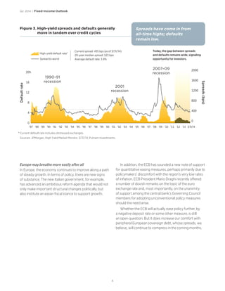 4
Q2 2014 | Fixed-Income Outlook
Europe may breathe more easily after all
In Europe, the economy continues to improve along a path
of steady growth. In terms of policy, there are new signs
of substance. The new Italian government, for example,
has advanced an ambitious reform agenda that would not
only make important structural changes politically, but
also institute an easier fiscal stance to support growth.
In addition, the ECB has sounded a new note of support
for quantitative easing measures, perhaps primarily due to
policymakers’ discomfort with the region’s very low rates
of inflation. ECB President Mario Draghi recently offered
a number of dovish remarks on the topic of the euro
exchange rate and, most importantly, on the unanimity
of support among the central bank’s Governing Council
members for adopting unconventional policy measures
should the need arise.
Whether the ECB will actually ease policy further, by
a negative deposit rate or some other measure, is still
an open question. But it does increase our comfort with
peripheral European sovereign debt, whose spreads, we
believe, will continue to compress in the coming months.
Figure 3. High-yield spreads and defaults generally
move in tandem over credit cycles
0
4
8
12
16
20%
0
400
800
1200
1600
2000
’11 ’12 ’13 3/31/14’10’09’08’07’06’05’04’03’02’01’00’99’98’97’96’95’94’93’92’91’90’89’88’87
Defaultrate
Spreads(bps)
1990–91
recession
2001
recession
2007–09
recession
Current spread: 435 bps (as of 3/31/14)
20-year median spread: 523 bps
Average default rate: 3.9%
Today, the gap between spreads
and defaults remains wide, signaling
opportunity for investors.
High-yield default rate
Spread to worst
1Current default rate includes distressed exchanges.
Sources: JPMorgan, High Yield Market Monitor, 3/31/14; Putnam Investments.
Spreads have come in from
all-time highs; defaults
remain low.
High-yield default rate*
 