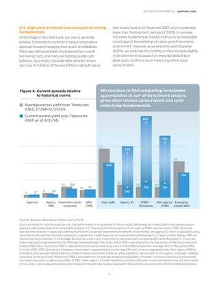 PUTNAM INVESTMENTS | putnam.com
5
U.S. high yield and bank loans buoyed by strong
fundamentals
At this stage in the credit cycle, our view is generally
positive. Corporations continue to take a conservative
approach toward managing their assets and liabilities.
Most have refinanced debt and lowered their overall
borrowing costs, and many are holding sizable cash
balances. As a result, corporate debt defaults remain
very low. At 0.61% as of the end of March, defaults are at
their lowest level since December 2007, and considerably
lower than the long-term average of 3.90%. In our view,
corporate fundamentals should continue to be reasonably
sound against the backdrop of a slow-growth economic
environment. However, as we enter the second quarter
of 2014, we could see the monthly number increase slightly
in the short term because of an expected default by a
large issuer, but this is by no means a systemic issue
going forward.
Figure 4. Current spreads relative
to historical norms
n Average excess yield over Treasuries
(OAS, 1/1/98–12/31/07)
n Current excess yield over Treasuries
(OAS as of 3/31/14)
Sources: Barclays, Bloomberg, Putnam, as of 3/31/14.
Data is provided for informational use only. Past performance is no guarantee of future results. All spreads are in basis points and measure option-
adjusted yield spread relative to comparable maturity U.S. Treasuries with the exception of non-agency RMBS and mezzanine CMBS, which are
loss-adjusted spreads to swaps calculated using Putnam’s projected assumptions on defaults and severities, and agency IO, which is calculated using
assumptions derived from Putnam’s proprietary prepayment model. Agencies are represented by the Barclays U.S. Agency Index. Agency MBS are
represented by the Barclays U.S. Mortgage Backed Securities Index. Investment-grade corporates are represented by the Barclays U.S. Corporate
Index. High yield is represented by the JPMorgan Developed High Yield Index. AAA CMBS is represented by the Aaa portion of Barclays Investment
Grade CMBS Index; mezzanine CMBS is represented by the same index using the AA, A and BBB components. Average OAS for Mezzanine CMBS
is for the 2000–2007 time period. Emerging-market debt is represented by the Barclays EM Hard Currency Aggregate Index. Non-agency RMBS is
estimated using average market level of a sample of below-investment-grade securities backed by various types of non-agency mortgage collateral
(excluding prime securities). Mezzanine CMBS is estimated from an average spread among baskets of Putnam-monitored new issue and seasoned
mezzanine securities, as well as a synthetic (CMBX) index. Agency IO is estimated from a basket of Putnam-monitored interest-only (IO) and inverse
IO securities. Option-adjusted spread (OAS) measures the yield over duration equivalent Treasuries for securities with different embedded options.
56
130
89
123 123 
150 
129
425
34 37 39
0
200
400
600
800
1000
800
500
100
155
294
575
150
409
97
106
573
Non-agency
 RMBS
CMBS –
Mezzanine
Emerging-
market debt
Agency IOHigh yieldAAA
CMBS
Investment-grade
corporates
Agency
MBS
Agencies
56
130
89
123 123 
150 
129
425
34 37 39
0
200
400
600
800
1000
800
500
100
155
294
575
150
409
97
106
573
Non-agency
 RMBS
CMBS –
Mezzanine
Emerging-
market debt
Agency IOHigh yieldAAA
CMBS
Investment-grade
corporates
Agency
MBS
Agencies
We continue to find compelling investment
opportunities in out-of-benchmark sectors,
given their relative spread levels and solid
underlying fundamentals.
 