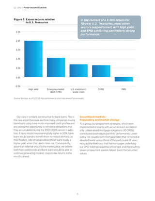 6
Q2 2014 | Fixed-Income Outlook
Our view is similarly constructive for bank loans. This is
the case in part because we think many companies issuing
bank loans today have much-improved credit profiles and
are seizing the opportunity to refinance obligations that
they accumulated during the 2007–2009 period. In addi-
tion, if rates should rise meaningfully higher in 2014, bank
loans would stand to benefit from increased demand, as
their floating-rate structure allows these loans to pay a
higher yield when short-term rates rise. Consequently,
absent an external shock to the marketplace, we believe
both high-yield bonds and bank loans should be able to
continue generating modest, coupon-like returns in the
months ahead.
Securitized markets:
Regulatory and market change
As a group, our prepayment strategies, which were
implemented primarily with securities such as interest-
only collateralized mortgage obligations (IO CMOs),
contributed positively to portfolio performance. Lower
policy risk coupled with mortgage rates that remained at
elevated levels versus those of the past couple of years
reduced the likelihood that the mortgages underlying
our CMO holdings would be refinanced, and the resulting
slower prepayment speeds helped boost the securities’
values.
Figure 5. Excess returns relative
to U.S. Treasuries
-0.5%
0.0%
0.5%
1.0%
1.5%
2.0%
2.5%
MBSCMBSU.S. investment-
grade credit
Emerging-market
debt (EMD)
High yield
Source: Barclays, as of 3/31/14. Past performance is not indicative of future results.
In the context of a 3.38% return for
10-year U.S. Treasuries, most other
sectors outperformed, with high yield
and EMD exhibiting particularly strong
performance.
 