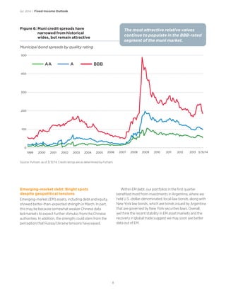8
Q2 2014 | Fixed-Income Outlook
Figure 6: Muni credit spreads have
narrowed from historical
wides, but remain attractive
Municipal bond spreads by quality rating
AA A BBB
0
100
200
300
400
500
3/31/14201320122011201020092008200720062005200420032002200120001999
Source: Putnam, as of 3/31/14. Credit ratings are as determined by Putnam.
The most attractive relative values
continue to populate in the BBB-rated
segment of the muni market.
Emerging-market debt: Bright spots
despite geopolitical tensions
Emerging-market (EM) assets, including debt and equity,
showed better-than-expected strength in March. In part,
this may be because somewhat weaker Chinese data
led markets to expect further stimulus from the Chinese
authorities. In addition, the strength could stem from the
perception that Russia/Ukraine tensions have eased.
Within EM debt, our portfolios in the first quarter
benefited most from investments in Argentina, where we
held U.S.-dollar-denominated, local-law bonds, along with
New York law bonds, which are bonds issued by Argentina
that are governed by New York securities laws. Overall,
we think the recent stability in EM asset markets and the
recovery in global trade suggest we may soon see better
data out of EM.
 