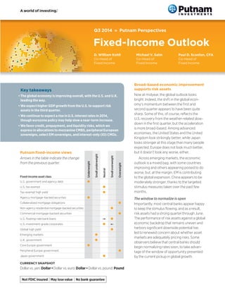 Putnam fixed-income views
Arrows in the table indicate the change
from the previous quarter.
Underweight
Smallunderweight
...
