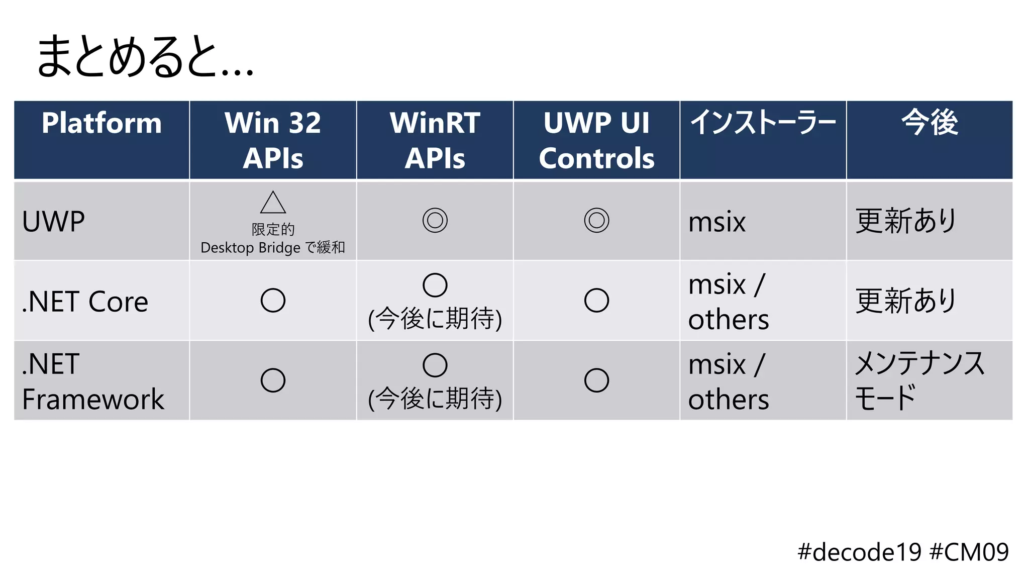 まとめると…
Platform Win 32
APIs
WinRT
APIs
UWP UI
Controls
インストーラー 今後
UWP
△
限定的
Desktop Bridge で緩和
◎ ◎ msix 更新あり
.NET Core 〇
〇
(今後に期待)
〇
msix /
others
更新あり
.NET
Framework
〇
〇
(今後に期待)
〇
msix /
others
メンテナンス
モード
 