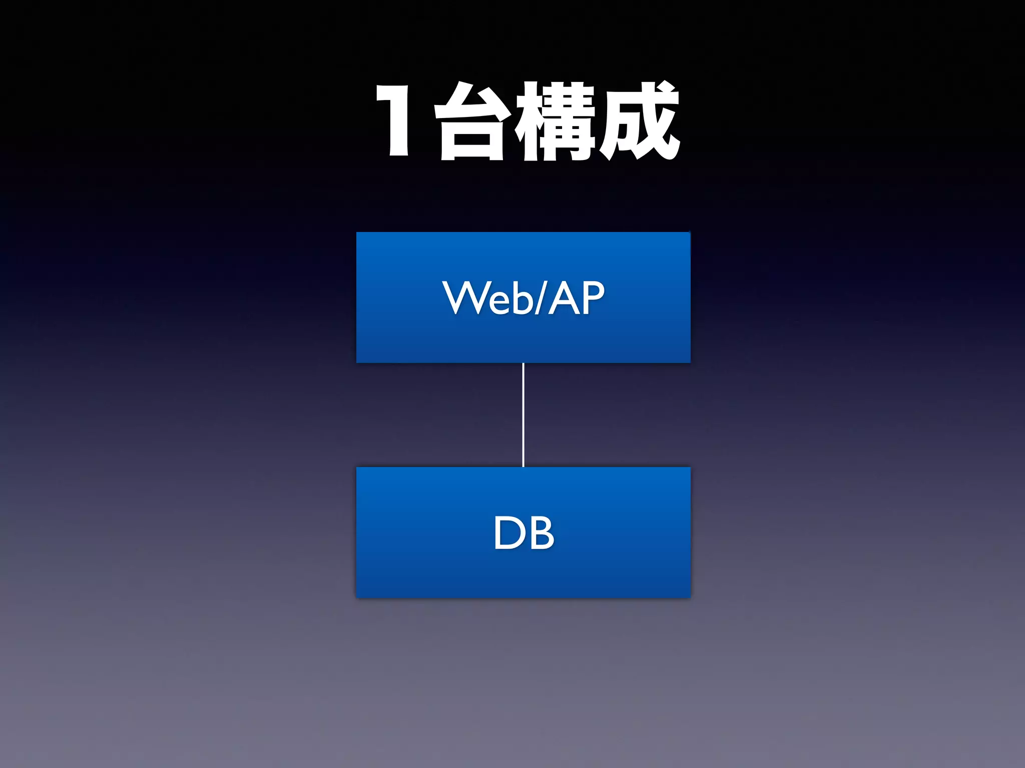 Web/AP
DB
1台構成
 