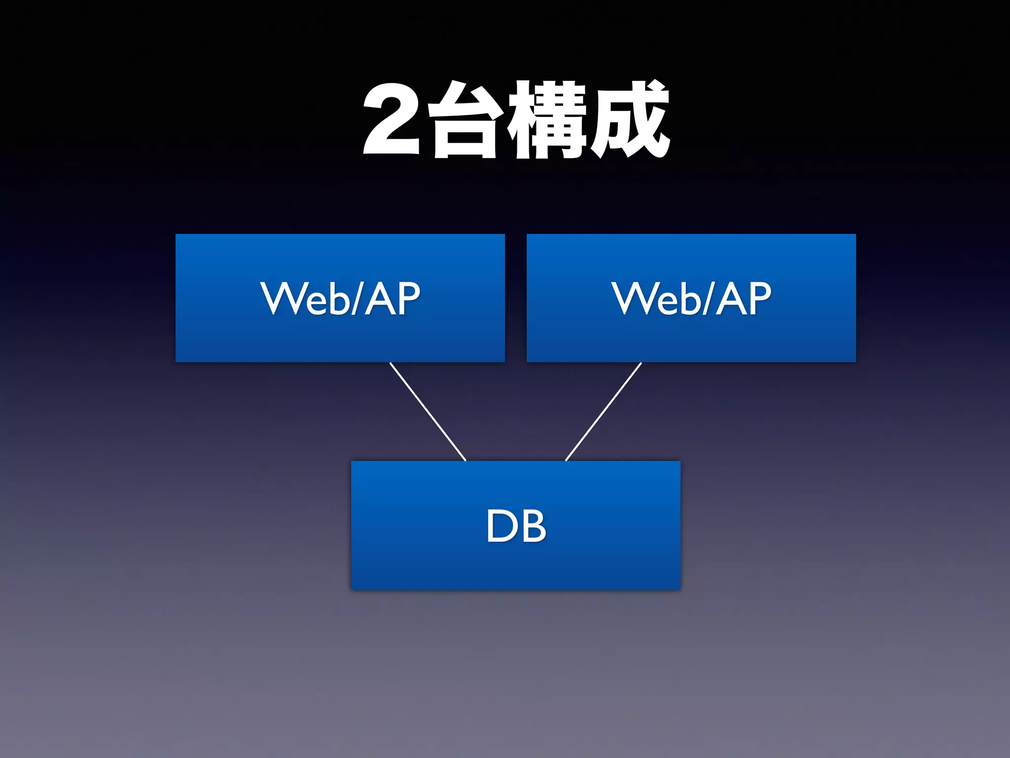 Web/AP
DB
2台構成
Web/AP
 