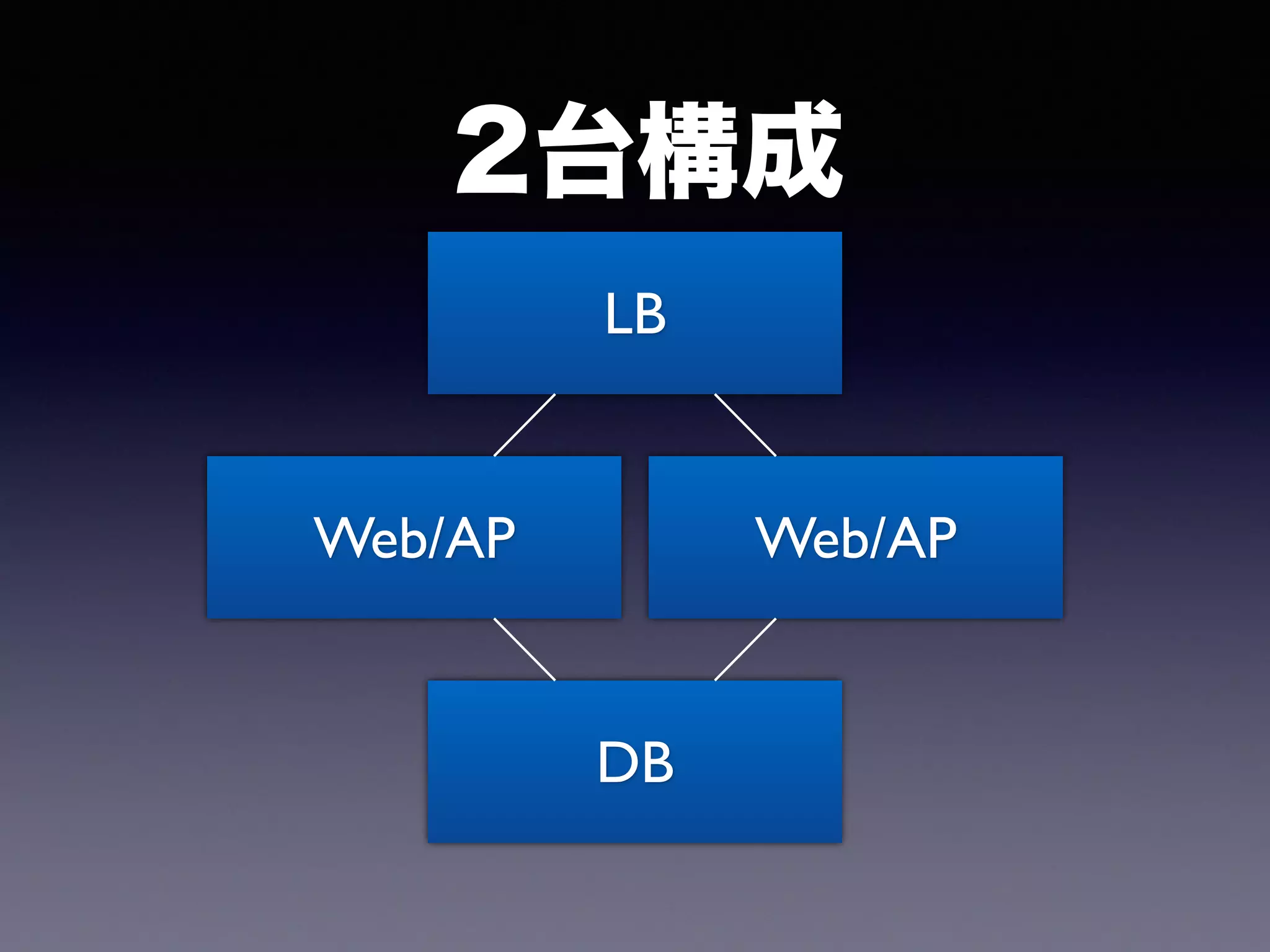 Web/AP
DB
2台構成
Web/AP
LB
 