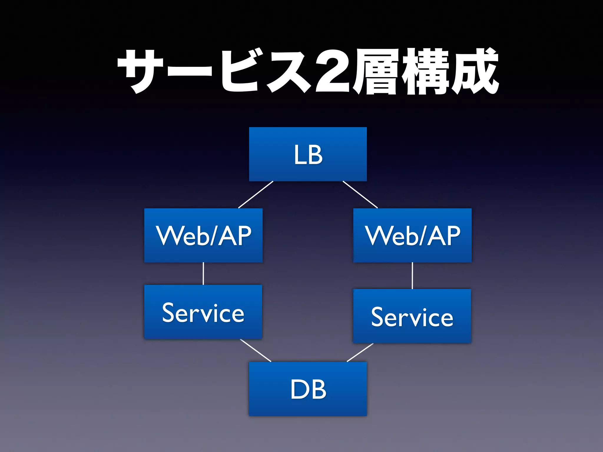 Web/AP
DB
サービス2層構成
Web/AP
LB
Service Service
 