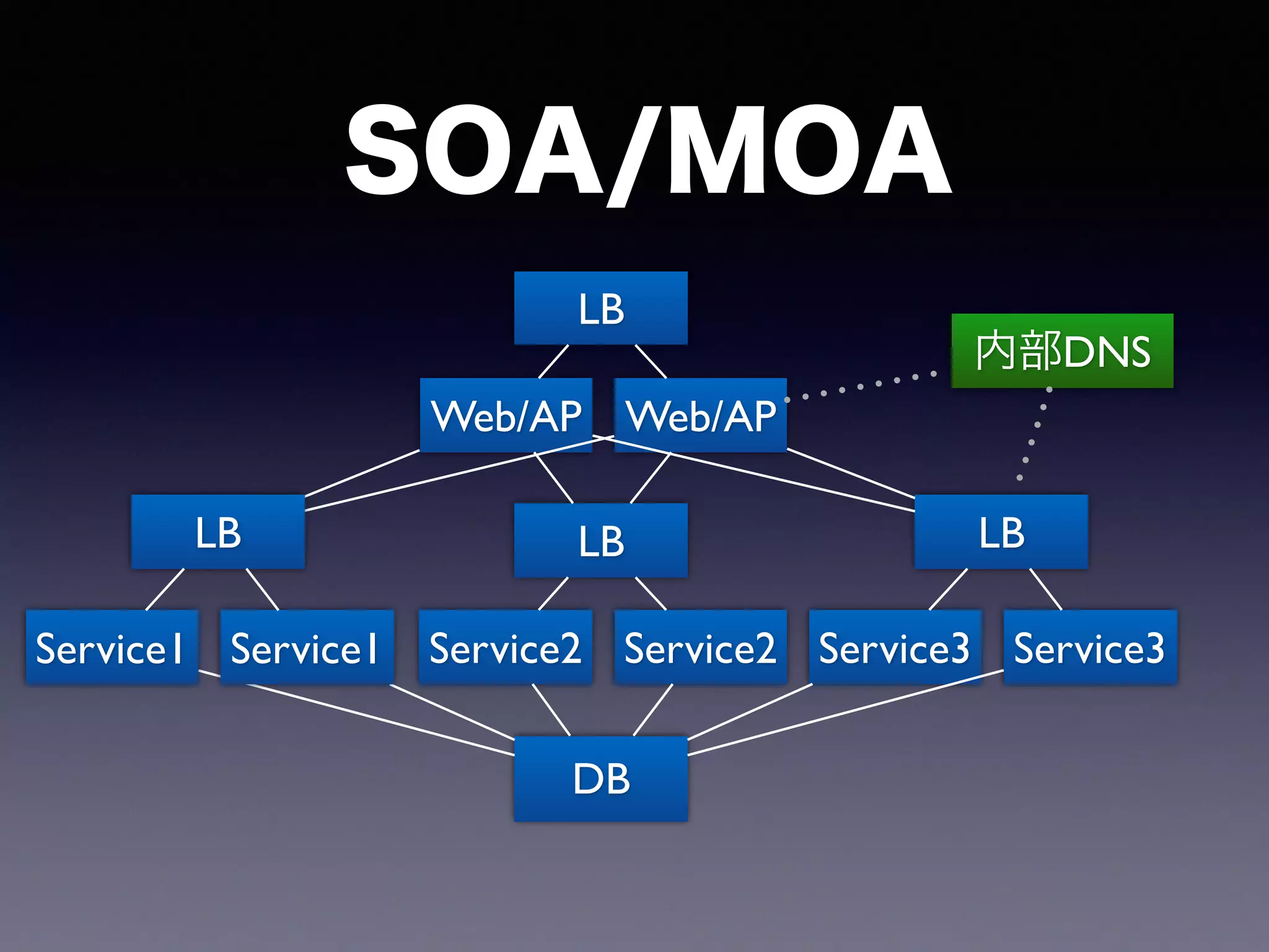Web/AP
DB
SOA/MOA
Web/AP
LB
Service1 Service1
LB
Service2 Service2
LB
Service3 Service3
LB
内部DNS
 
