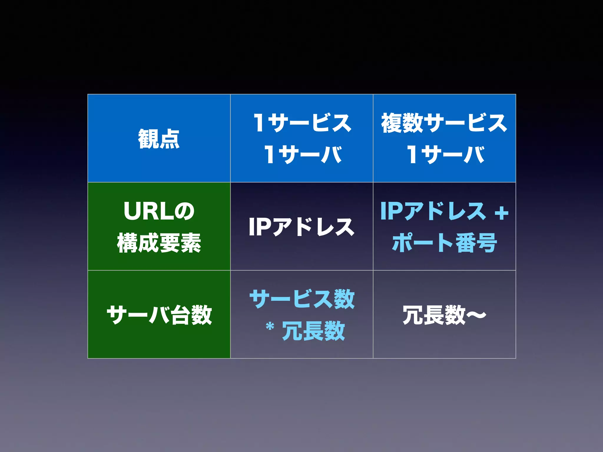 観点
1サービス 
1サーバ
複数サービス 
1サーバ
URLの 
構成要素
IPアドレス
IPアドレス +  
ポート番号
サーバ台数
サービス数 
* 冗長数
冗長数∼
 