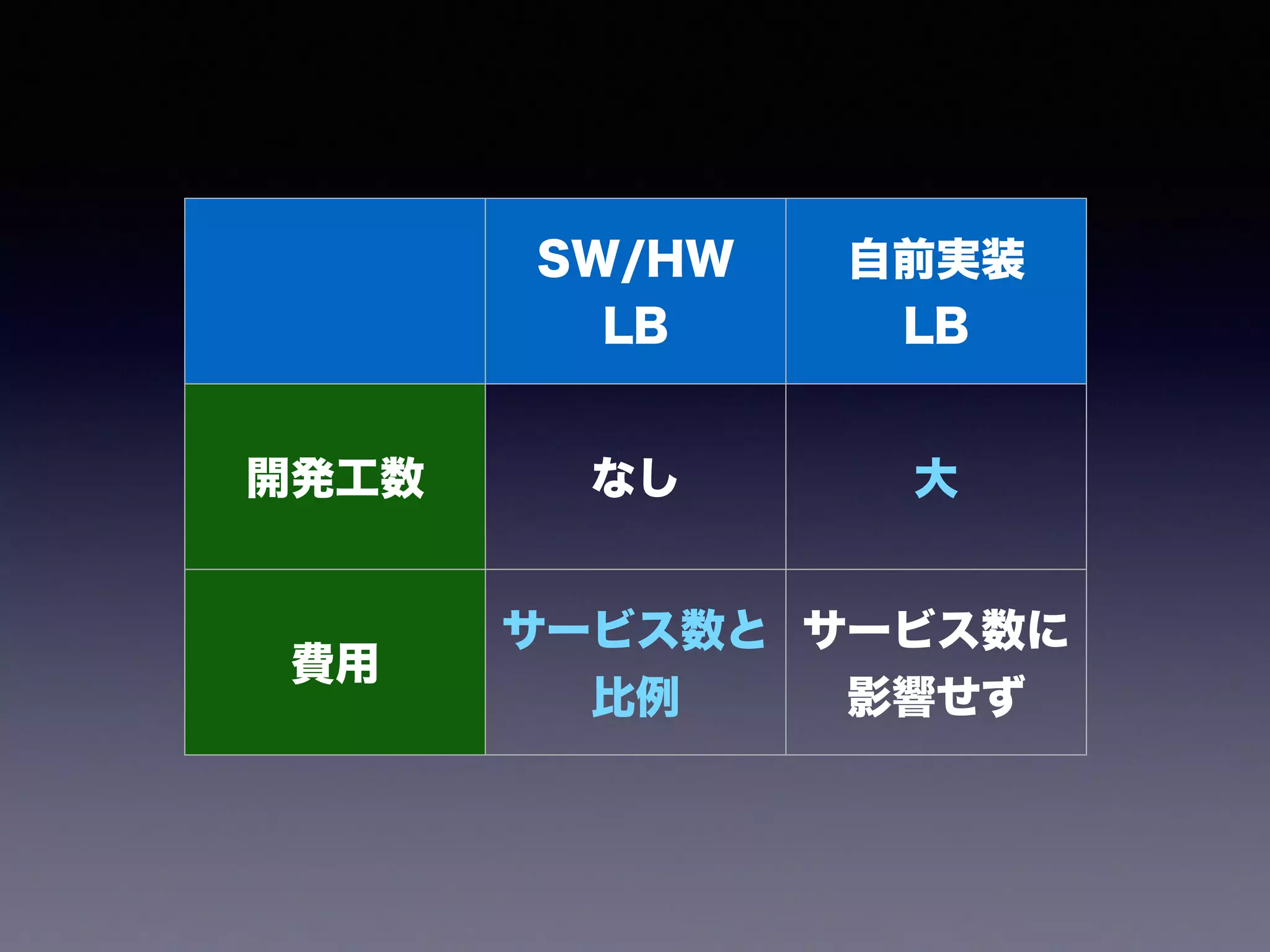 SW/HW 
LB
自前実装 
LB
開発工数 なし 大
費用
サービス数と 
比例
サービス数に 
影響せず
 
