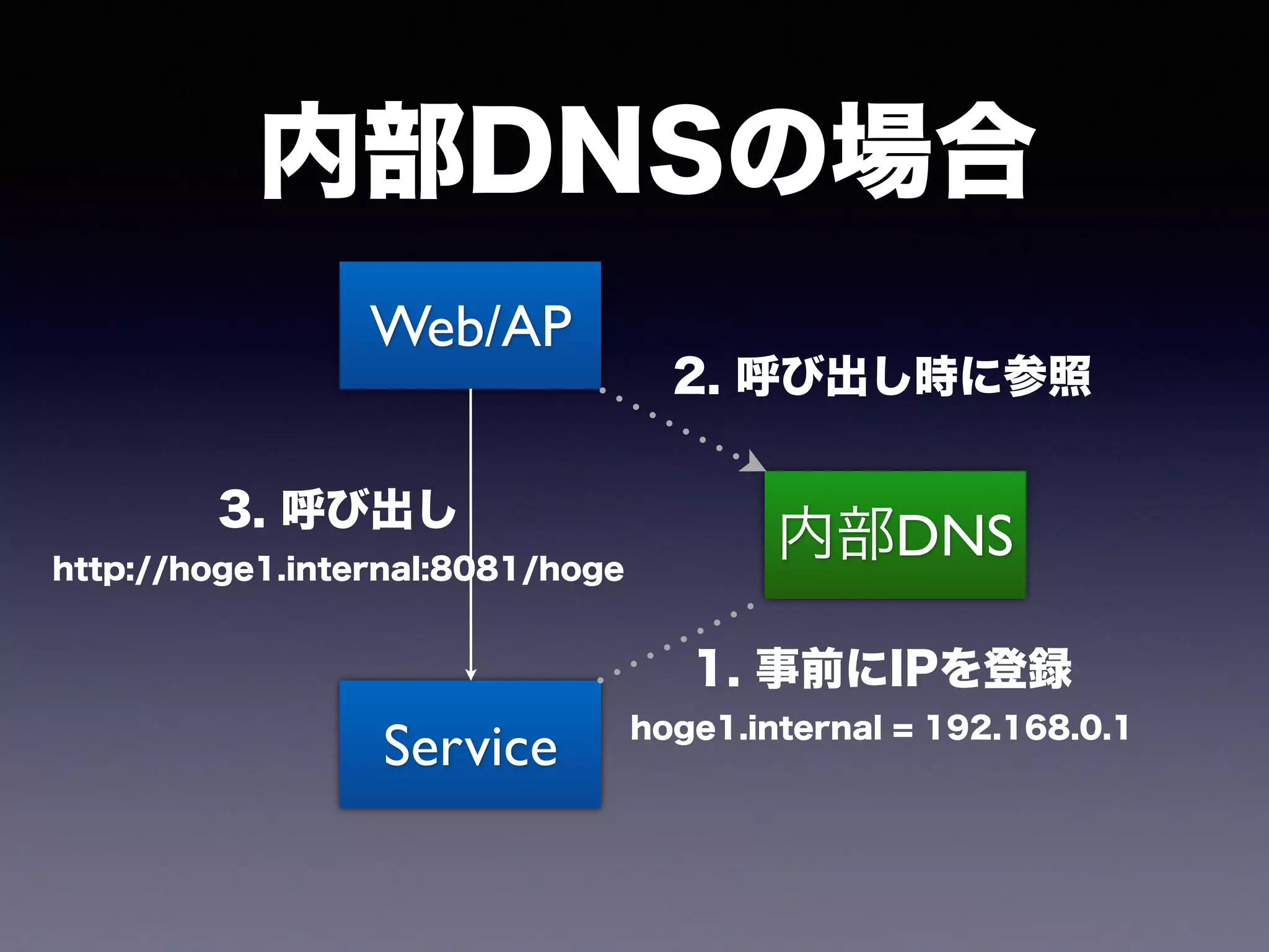 内部DNSの場合
Web/AP
Service
内部DNS
1. 事前にIPを登録 
hoge1.internal = 192.168.0.1
2. 呼び出し時に参照
3. 呼び出し 
http://hoge1.internal:8081/hoge
 