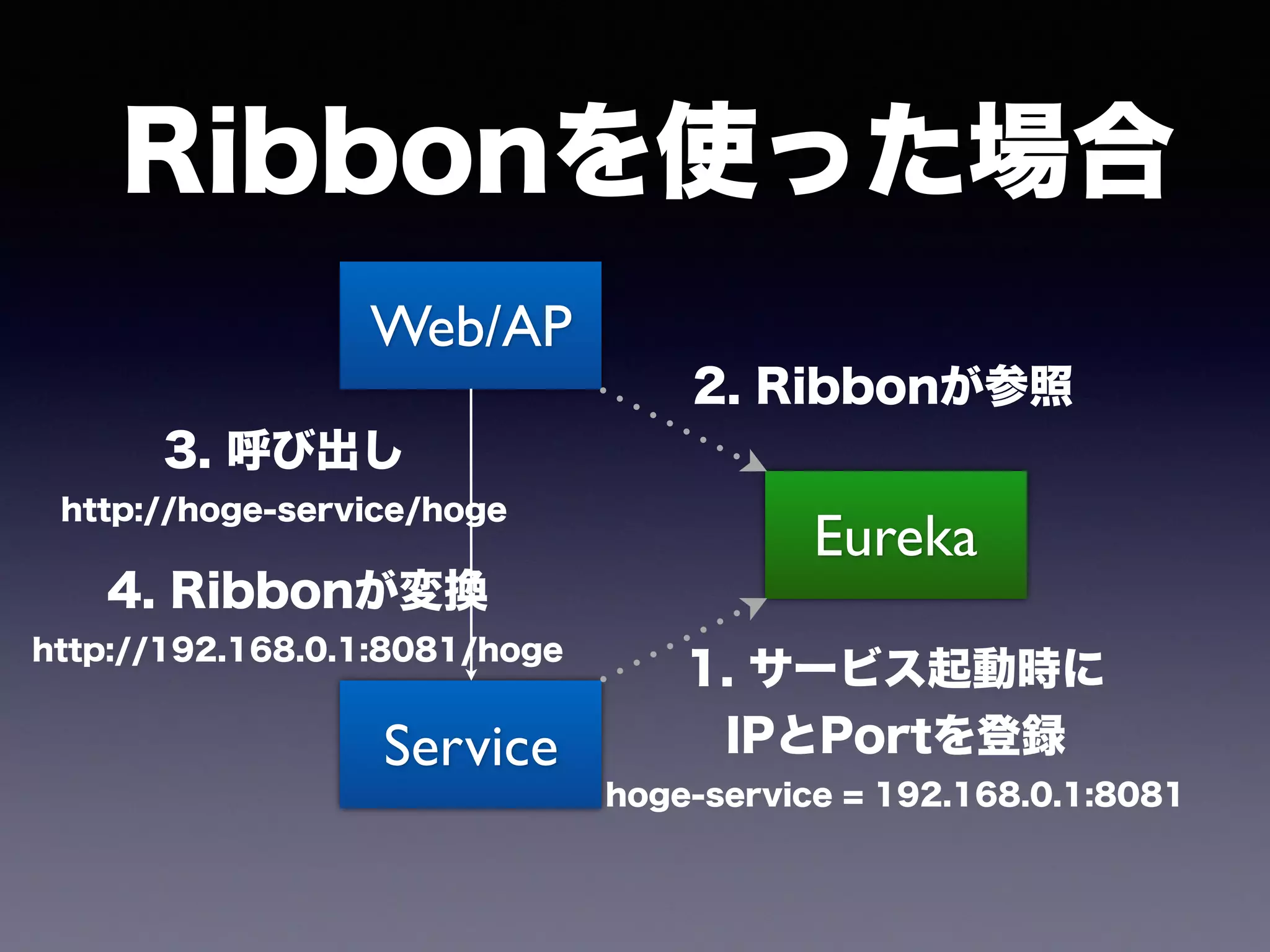 Ribbonを使った場合
Web/AP
Service
Eureka
1. サービス起動時に 
IPとPortを登録 
hoge-service = 192.168.0.1:8081
2. Ribbonが参照
3. 呼び出し 
http://hoge-service/hoge
4. Ribbonが変換 
http://192.168.0.1:8081/hoge
 