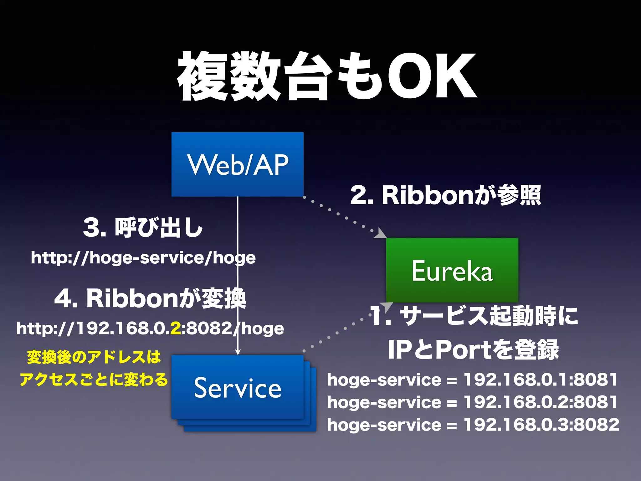 ServiceService
複数台もOK
Web/AP
Service
Eureka
1. サービス起動時に 
IPとPortを登録 
hoge-service = 192.168.0.1:8081
hoge-service = 192.168.0.2:8081
hoge-service = 192.168.0.3:8082
2. Ribbonが参照
3. 呼び出し 
http://hoge-service/hoge
4. Ribbonが変換 
http://192.168.0.2:8082/hoge
変換後のアドレスは
アクセスごとに変わる
 