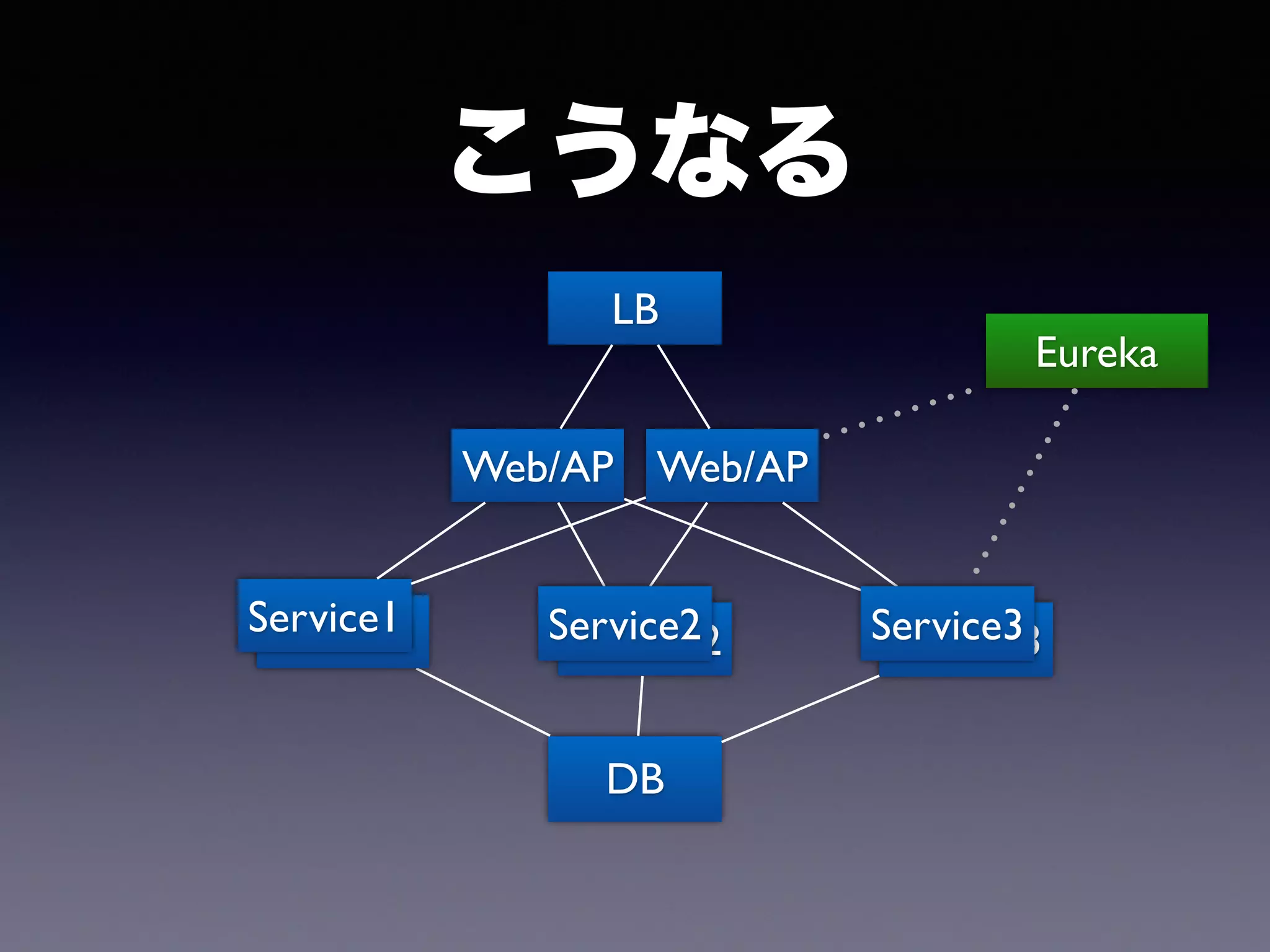 Web/AP
DB
こうなる
Web/AP
LB
Service1Service1
Service2 Service3
Eureka
Service2 Service3
 