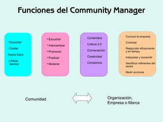 Funciones del Community Manager

Escuchar

Intercambiar

Promover

Publicar

Moderar
•
Conocer la empresa
•
Conectar
...