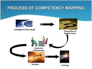 PROCESS OF COMPETENCY MAPPINGPROCESS OF COMPETENCY MAPPING
Preparation of
Questionnaire
Collection
of Responses
Analysis
Findings
 