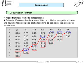 Mise en œuvre du TNS Page 37 sur 64
Compression
Compression Huffman
 Code Huffman: Méthode d'élaboration :
 Tableau : Fusionner les deux probabilités de poids les plus petits en créant
une nouvelle racine de poids égal à la somme de ces poids, liée à ces deux
sous-arbres.
xk pk It.1 It.2 It.3 It.4 It.5 It.6
E 0,25 0,25 0,25 0,25 0,30 0,45 0,55
A 0,20 0,20 0,20 0,25 0,25 0,30 0,45
B 0,15 0,15 0,15 0,20 0,25 0,25
D 0,15 0,15 0,15 0,15 0,20
C 0,10 0,10 0,15 0,15
G 0,05 0,10 0,10
H 0,05 0,05
F 0,05
 