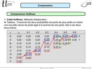 Mise en œuvre du TNS Page 39 sur 64
Compression
Compression Huffman
 Code Huffman: Méthode d'élaboration :
 Tableau : Fusionner les deux probabilités de poids les plus petits en créant
une nouvelle racine de poids égal à la somme de ces poids, liée à ces deux
sous-arbres.
xk pk It.1 It.2 It.3 It.4 It.5 It.6
E 0,25 0,25 0,25 0,25 0,30 0,45 0,55
A 0,20 0,20 0,20 0,25 0,25 0,30 0,45
B 0,15 0,15 0,15 0,20 0,25 0,25
D 0,15 0,15 0,15 0,15 0,20
C 0,10 0,10 0,15 0,15
G 0,05 0,10 0,10
H 0,05 0,05
F 0,05
0
1
1
00
01
00
01
10
11
 