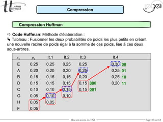 Mise en œuvre du TNS Page 40 sur 64
Compression
Compression Huffman
 Code Huffman: Méthode d'élaboration :
 Tableau : Fusionner les deux probabilités de poids les plus petits en créant
une nouvelle racine de poids égal à la somme de ces poids, liée à ces deux
sous-arbres.
xk pk It.1 It.2 It.3 It.4
E 0,25 0,25 0,25 0,25 0,30
A 0,20 0,20 0,20 0,25 0,25
B 0,15 0,15 0,15 0,20 0,25
D 0,15 0,15 0,15 0,15 0,20
C 0,10 0,10 0,15 0,15
G 0,05 0,10 0,10
H 0,05 0,05
F 0,05
00
01
10
11000
001
 