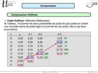 Mise en œuvre du TNS Page 42 sur 64
Compression
Compression Huffman
 Code Huffman: Méthode d'élaboration :
 Tableau : Fusionner les deux probabilités de poids les plus petits en créant
une nouvelle racine de poids égal à la somme de ces poids, liée à ces deux
sous-arbres.
xk pk It.1 It.2 It.3
E 0,25 0,25 0,25 0,25
A 0,20 0,20 0,20 0,25
B 0,15 0,15 0,15 0,20
D 0,15 0,15 0,15 0,15
C 0,10 0,10 0,15 0,15
G 0,05 0,10 0,10
H 0,05 0,05
F 0,05
01
10
11
000
001100
101
 