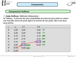 Mise en œuvre du TNS Page 44 sur 64
Compression
Compression Huffman
 Code Huffman: Méthode d'élaboration :
 Tableau : Fusionner les deux probabilités de poids les plus petits en créant
une nouvelle racine de poids égal à la somme de ces poids, liée à ces deux
sous-arbres.
xk pk It.1 It.2
E 0,25 0,25 0,25
A 0,20 0,20 0,20
B 0,15 0,15 0,15
D 0,15 0,15 0,15
C 0,10 0,10 0,15
G 0,05 0,10 0,10
H 0,05 0,05
F 0,05
01
11
000
001
100
1011000
1001
 