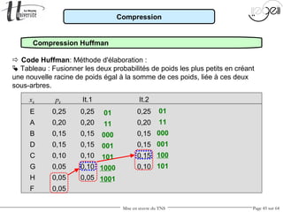 Mise en œuvre du TNS Page 45 sur 64
Compression
Compression Huffman
 Code Huffman: Méthode d'élaboration :
 Tableau : Fusionner les deux probabilités de poids les plus petits en créant
une nouvelle racine de poids égal à la somme de ces poids, liée à ces deux
sous-arbres.
xk pk It.1 It.2
E 0,25 0,25 0,25
A 0,20 0,20 0,20
B 0,15 0,15 0,15
D 0,15 0,15 0,15
C 0,10 0,10 0,15
G 0,05 0,10 0,10
H 0,05 0,05
F 0,05
01
11
000
001
100
101
01
11
000
001
101
1000
1001
 